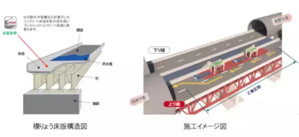 「［E18］上信越自動車道　上り線　佐久ＩＣ⇒碓氷軽井沢ＩＣ間 トンネル・橋りょうリニューアル工事」の画像