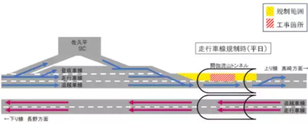「［E18］上信越自動車道　上り線　佐久ＩＣ⇒碓氷軽井沢ＩＣ間 トンネル・橋りょうリニューアル工事」の画像