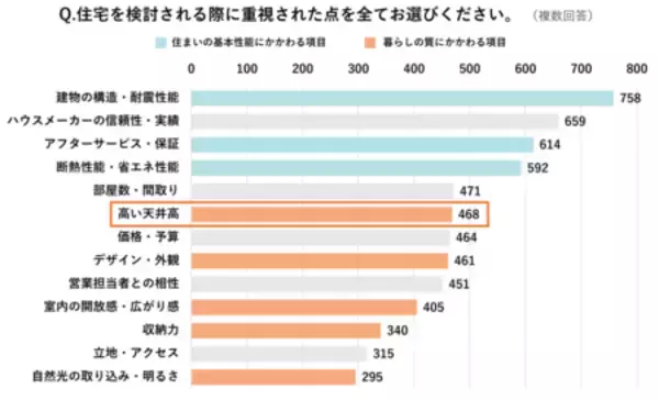 「高い天井高で暮らしはどう変わる？オーナーさま840名に聞きました！」の画像