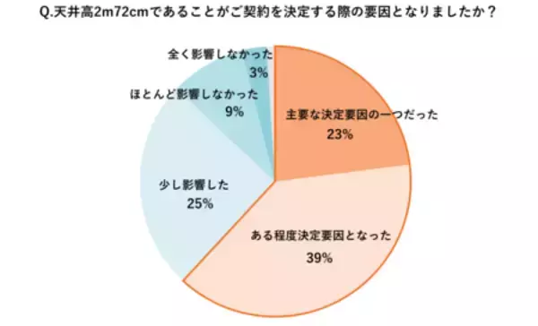 「高い天井高で暮らしはどう変わる？オーナーさま840名に聞きました！」の画像