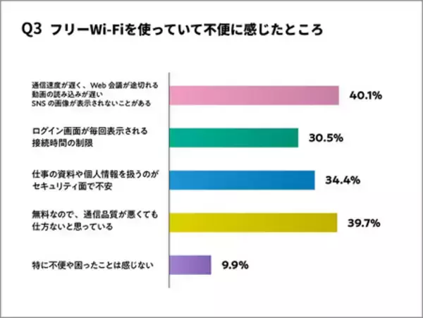 「外出時のネット環境 約6割がフリーWi-Fi利用も課題浮き彫り 「HYBRID Wi-Fi 5G NC03」で快適なネット生活へ」の画像