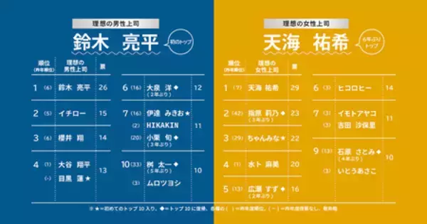 「【第34回】『2026年度新入社員の理想の上司』を発表」の画像