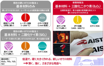 標準的な製法×新組成設計で、より硬くて変形しにくいガラスに