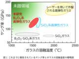 「標準的な製法×新組成設計で、より硬くて変形しにくいガラスに」の画像2