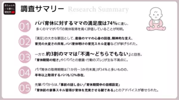 【調査】“パパ育休”ママの満足度74％！ ママから「心強い」の声、一方で「期間の短さ」に不満も