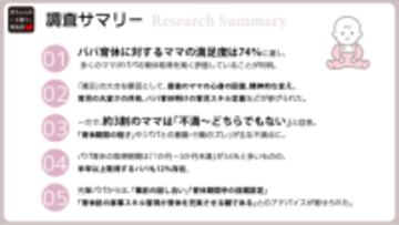 【調査】“パパ育休”ママの満足度74％！ ママから「心強い」の声、一方で「期間の短さ」に不満も