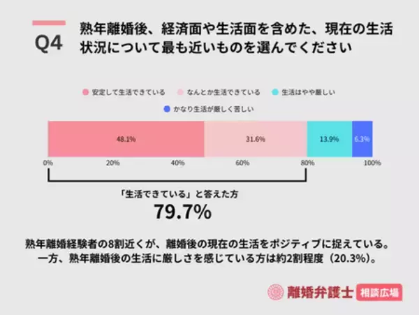 「熟年離婚を経験した女性対象、決意のきっかけ･準備･生活や気持ちの変化に関する実態調査［株式会社Agoora］」の画像