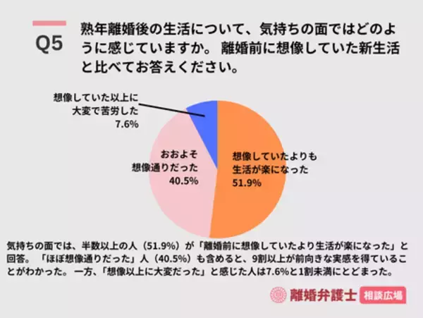 「熟年離婚を経験した女性対象、決意のきっかけ･準備･生活や気持ちの変化に関する実態調査［株式会社Agoora］」の画像