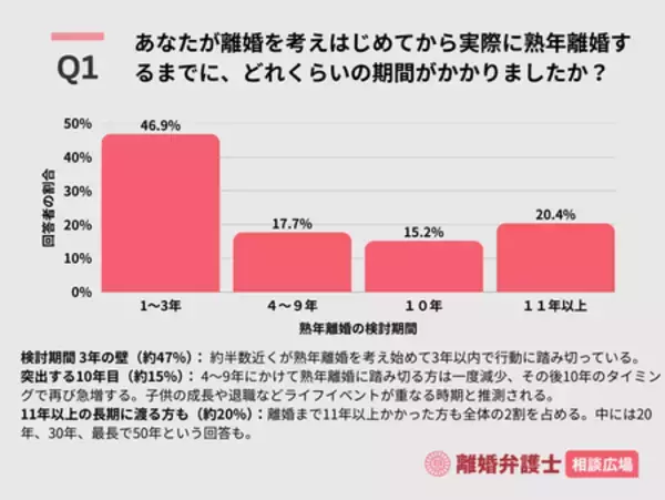 「熟年離婚を経験した女性対象、決意のきっかけ･準備･生活や気持ちの変化に関する実態調査［株式会社Agoora］」の画像