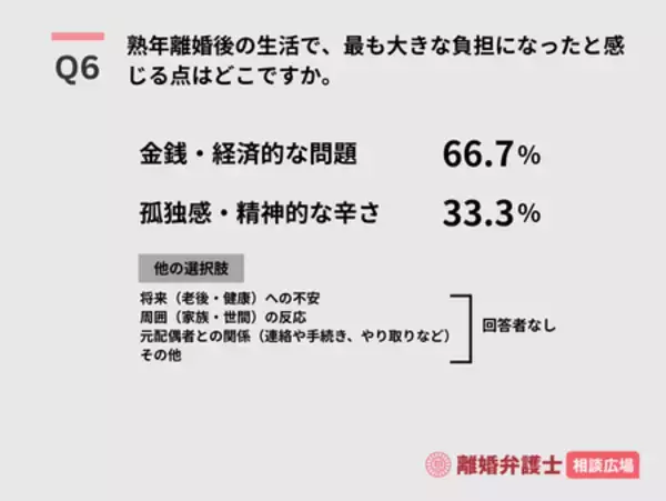 「熟年離婚を経験した女性対象、決意のきっかけ･準備･生活や気持ちの変化に関する実態調査［株式会社Agoora］」の画像