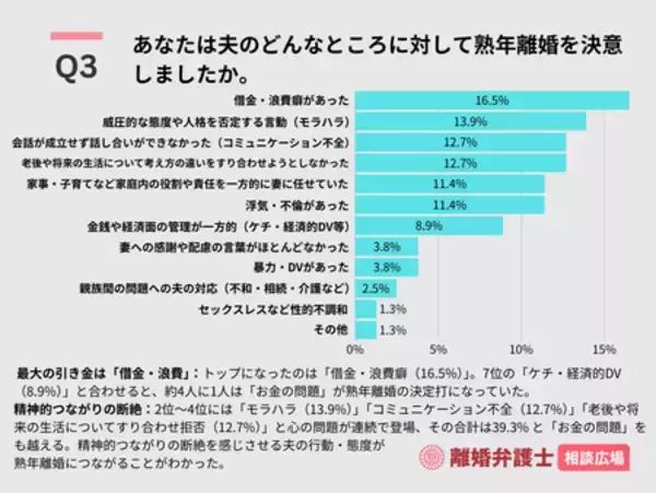 「熟年離婚を経験した女性対象、決意のきっかけ･準備･生活や気持ちの変化に関する実態調査［株式会社Agoora］」の画像
