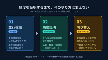 FAX・電話注文の手入力をゼロに。アクトブレイクが木材・建材卸向け支援を開始