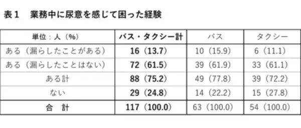 「バス・タクシードライバーのトイレに関するアンケート調査報告」の画像