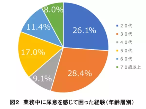 「バス・タクシードライバーのトイレに関するアンケート調査報告」の画像