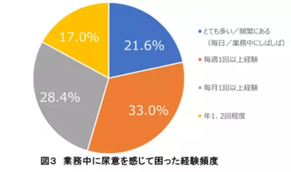 「バス・タクシードライバーのトイレに関するアンケート調査報告」の画像