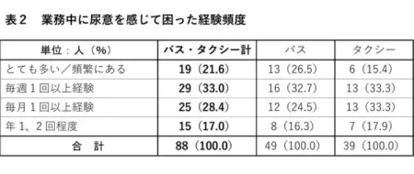 「バス・タクシードライバーのトイレに関するアンケート調査報告」の画像