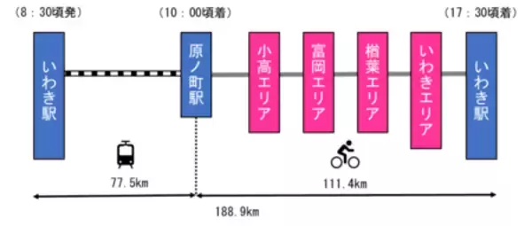 「ふくしまDC特別企画！ 「ふくしま浜通りサイクルトレイン」 ～列車と自転車でふくしまを感じる～」の画像