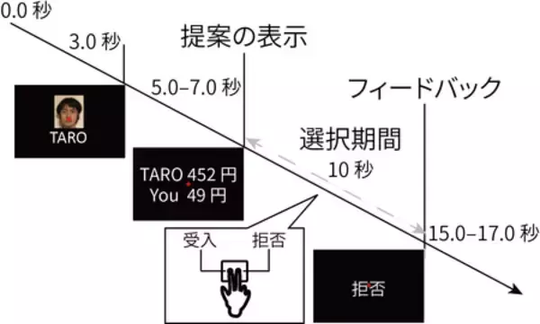 「ヒトが不公平な提案を受け入れる時の脳内メカニズムを解明」の画像