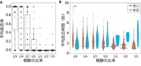 「ヒトが不公平な提案を受け入れる時の脳内メカニズムを解明」の画像