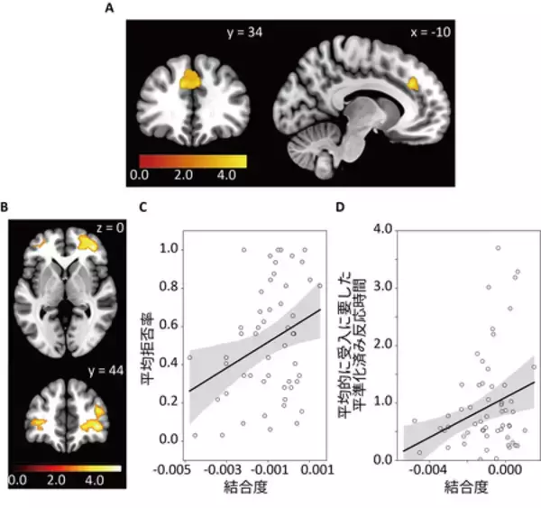 「ヒトが不公平な提案を受け入れる時の脳内メカニズムを解明」の画像