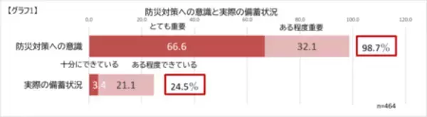 「乳幼児ママ・プレママの防災備蓄に関する実態調査 2026を実施」の画像