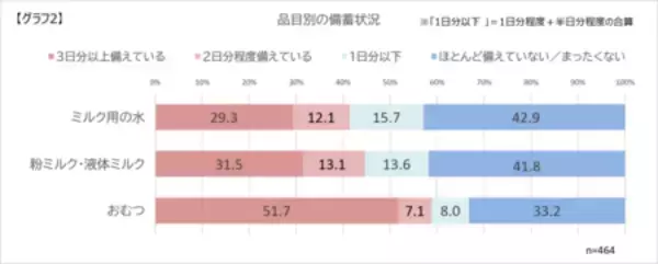 「乳幼児ママ・プレママの防災備蓄に関する実態調査 2026を実施」の画像