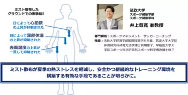 「酷暑から身体を守る、スポーツグラウンドの冷却技術」の画像