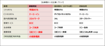 2026年度JCSI(日本版顧客満足度指数) 第4回調査結果発表