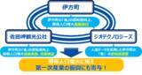 「伊方町、佐田岬観光公社、ジオテクノロジーズ、伊方町の「食」の発信と関係人口増大に関する連携協定を締結」の画像2