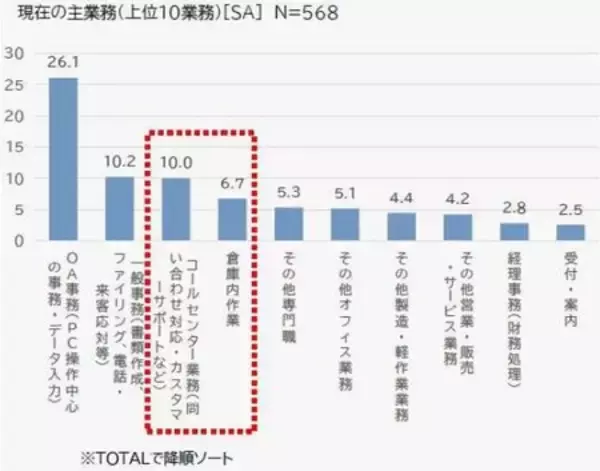 「スキルと経験を活かして80代でも働ける！　『オフィスで輝く、シニア派遣 拡大中』」の画像