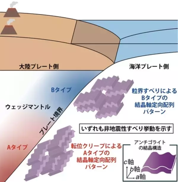 蛇紋岩は「非地震性すべり」を暗示