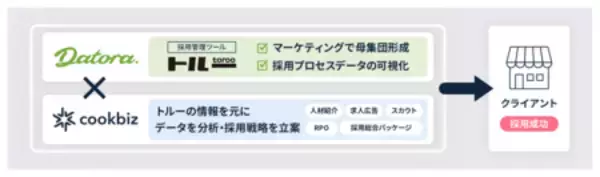 「クックビズ、採用管理ツール「トルー」を提供するダトラと 業務提携契約を締結」の画像