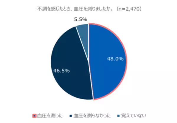 「体調不良時に血圧を測った人の約半数が「普段より血圧が高い」と回答」の画像