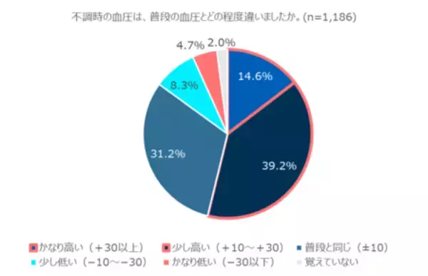 「体調不良時に血圧を測った人の約半数が「普段より血圧が高い」と回答」の画像