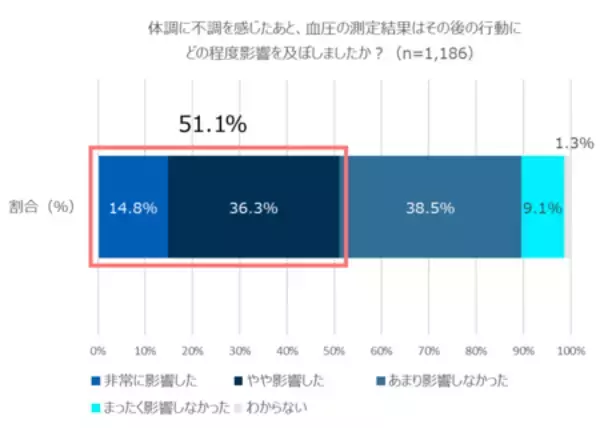 「体調不良時に血圧を測った人の約半数が「普段より血圧が高い」と回答」の画像
