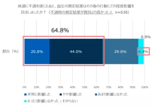 「体調不良時に血圧を測った人の約半数が「普段より血圧が高い」と回答」の画像