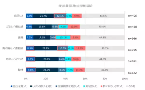 「体調不良時に血圧を測った人の約半数が「普段より血圧が高い」と回答」の画像