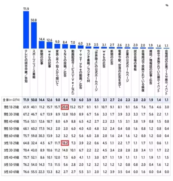 「電通、「東京2025世界陸上」の観戦実態・メディア接触調査を実施」の画像