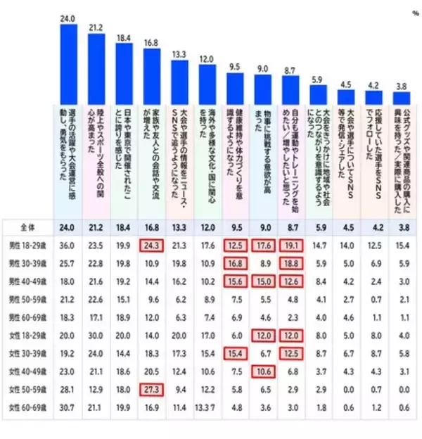 「電通、「東京2025世界陸上」の観戦実態・メディア接触調査を実施」の画像