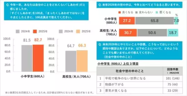 「小中学生*の今年の”しあわせ点数”は82.7点。2026年は2025年と比べて｢変わらない｣と思う小中学生が65.8％」の画像