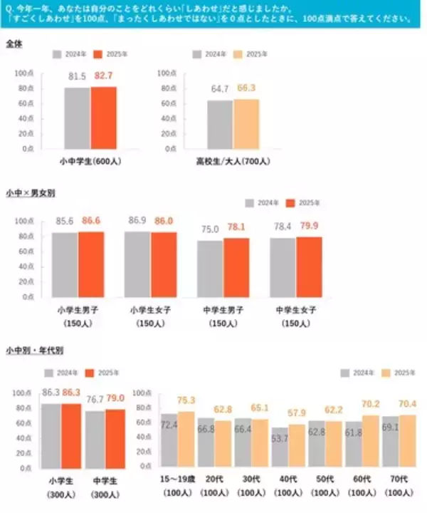 「小中学生*の今年の”しあわせ点数”は82.7点。2026年は2025年と比べて｢変わらない｣と思う小中学生が65.8％」の画像