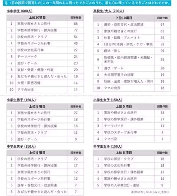 「小中学生*の今年の”しあわせ点数”は82.7点。2026年は2025年と比べて｢変わらない｣と思う小中学生が65.8％」の画像