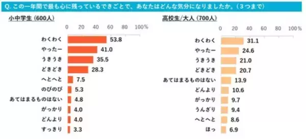 「小中学生*の今年の”しあわせ点数”は82.7点。2026年は2025年と比べて｢変わらない｣と思う小中学生が65.8％」の画像