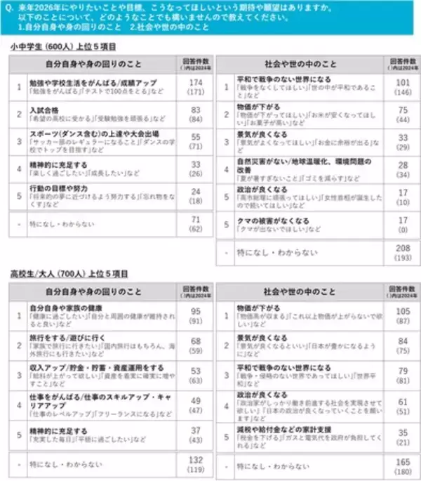 「小中学生*の今年の”しあわせ点数”は82.7点。2026年は2025年と比べて｢変わらない｣と思う小中学生が65.8％」の画像
