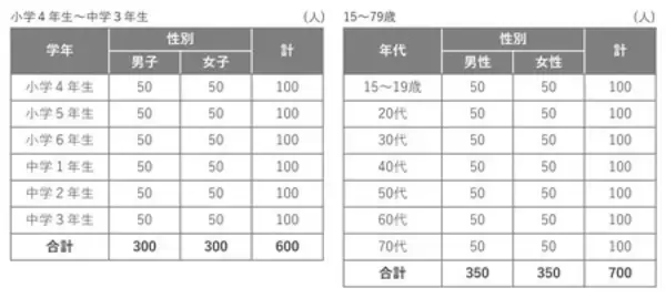 「小中学生*の今年の”しあわせ点数”は82.7点。2026年は2025年と比べて｢変わらない｣と思う小中学生が65.8％」の画像