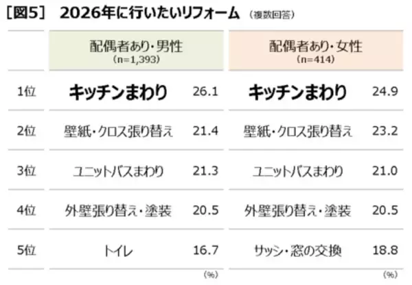 「第1回全国リフォームトレンド調査 全国の経験者4,700人に過去5年の実態＆来年やりたいリフォーム意向を調査」の画像