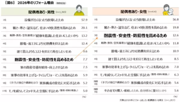 「第1回全国リフォームトレンド調査 全国の経験者4,700人に過去5年の実態＆来年やりたいリフォーム意向を調査」の画像