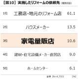 「第1回全国リフォームトレンド調査 全国の経験者4,700人に過去5年の実態＆来年やりたいリフォーム意向を調査」の画像12
