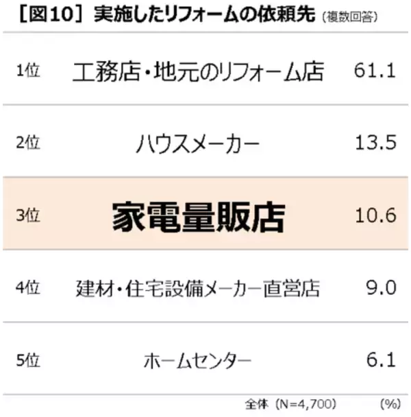 「第1回全国リフォームトレンド調査 全国の経験者4,700人に過去5年の実態＆来年やりたいリフォーム意向を調査」の画像