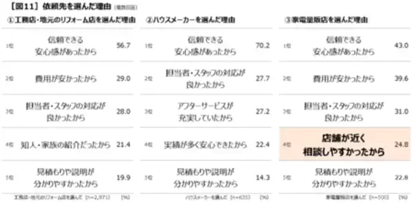「第1回全国リフォームトレンド調査 全国の経験者4,700人に過去5年の実態＆来年やりたいリフォーム意向を調査」の画像